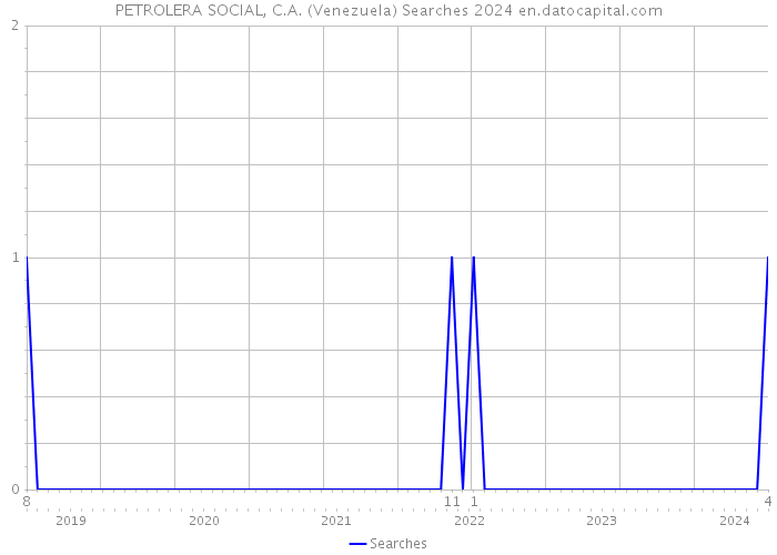 PETROLERA SOCIAL, C.A. (Venezuela) Searches 2024 