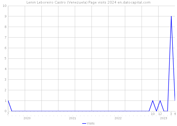 Lenin Leboreiro Castro (Venezuela) Page visits 2024 