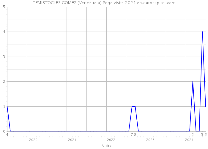 TEMISTOCLES GOMEZ (Venezuela) Page visits 2024 
