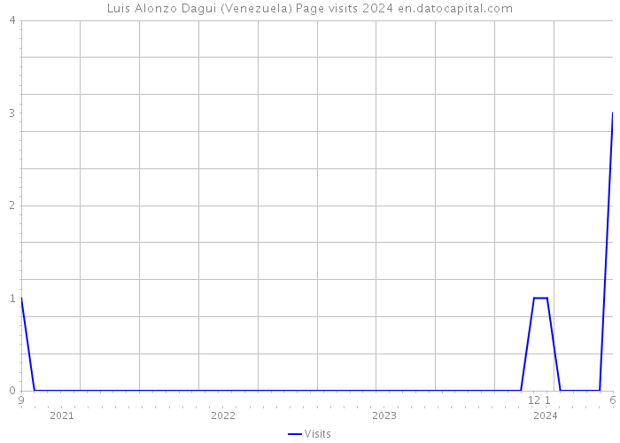 Luis Alonzo Dagui (Venezuela) Page visits 2024 