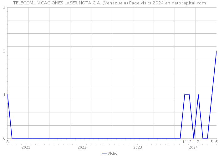 TELECOMUNICACIONES LASER NOTA C.A. (Venezuela) Page visits 2024 