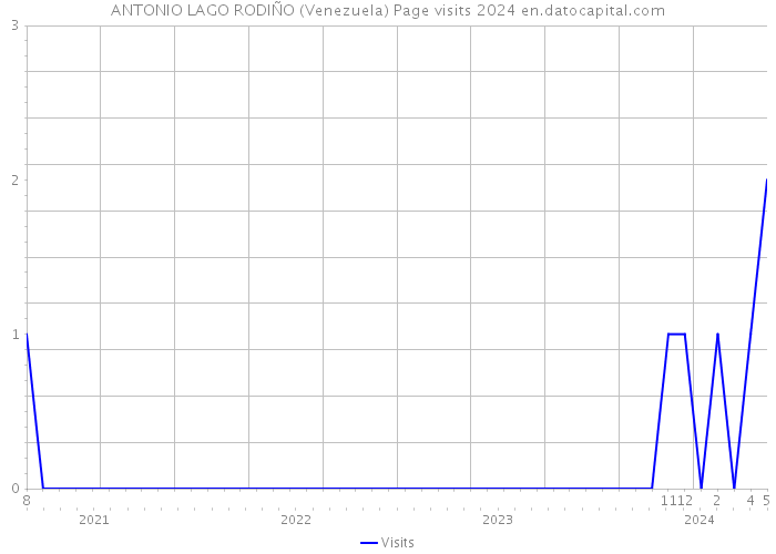 ANTONIO LAGO RODIÑO (Venezuela) Page visits 2024 