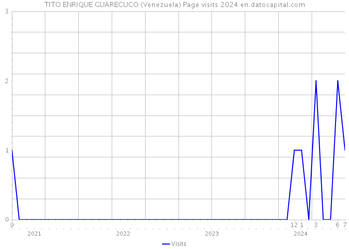 TITO ENRIQUE GUARECUCO (Venezuela) Page visits 2024 