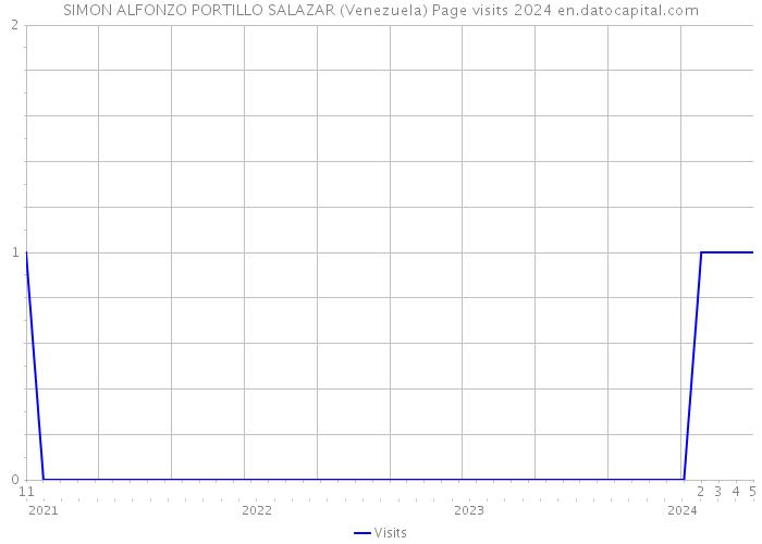 SIMON ALFONZO PORTILLO SALAZAR (Venezuela) Page visits 2024 