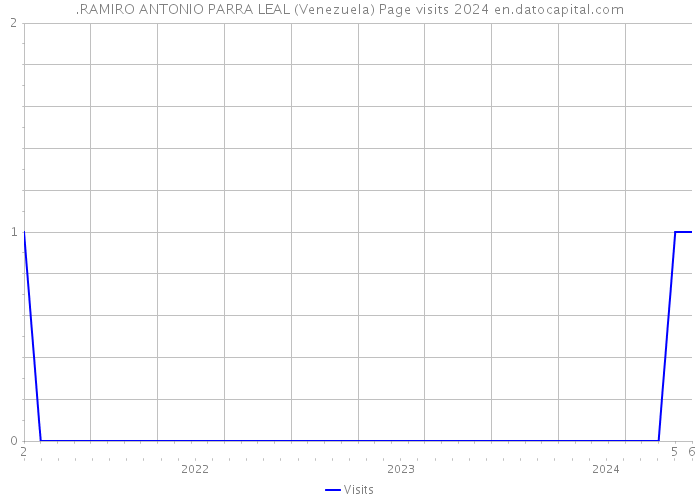 .RAMIRO ANTONIO PARRA LEAL (Venezuela) Page visits 2024 