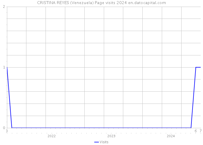 CRISTINA REYES (Venezuela) Page visits 2024 