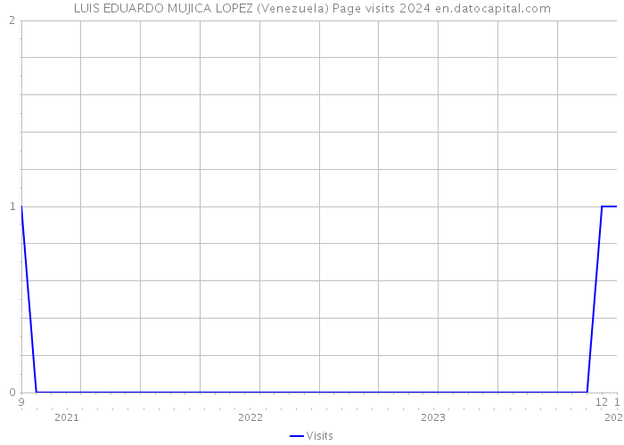 LUIS EDUARDO MUJICA LOPEZ (Venezuela) Page visits 2024 
