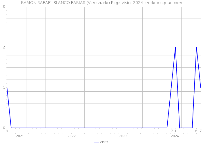 RAMON RAFAEL BLANCO FARIAS (Venezuela) Page visits 2024 