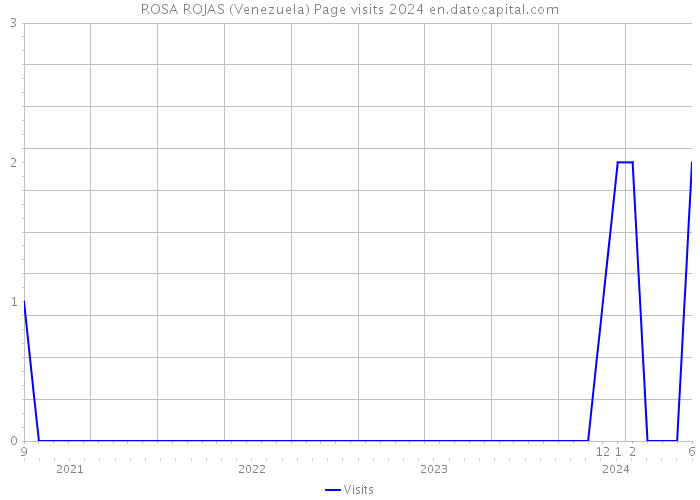 ROSA ROJAS (Venezuela) Page visits 2024 
