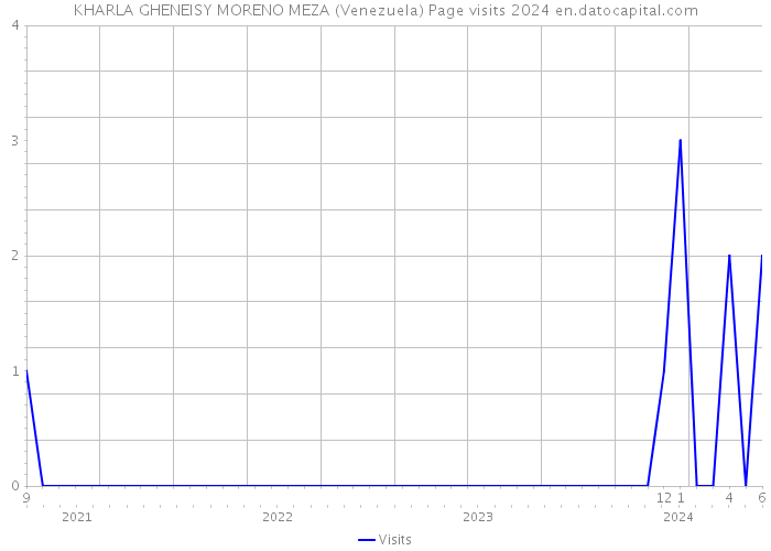 KHARLA GHENEISY MORENO MEZA (Venezuela) Page visits 2024 