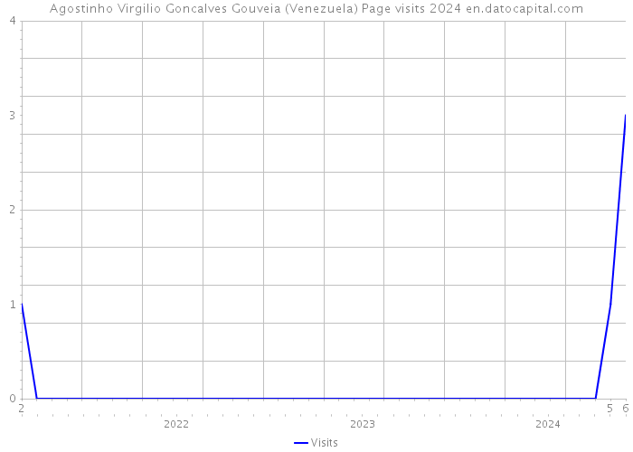Agostinho Virgilio Goncalves Gouveia (Venezuela) Page visits 2024 