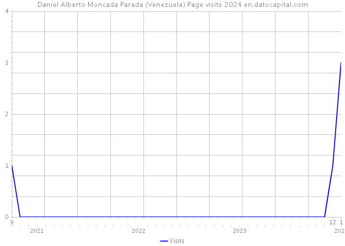 Daniel Alberto Moncada Parada (Venezuela) Page visits 2024 
