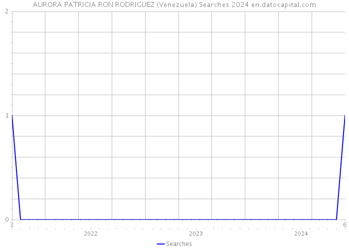 AURORA PATRICIA RON RODRIGUEZ (Venezuela) Searches 2024 