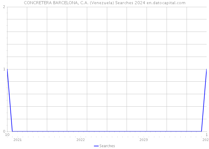 CONCRETERA BARCELONA, C.A. (Venezuela) Searches 2024 