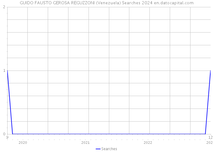 GUIDO FAUSTO GEROSA REGUZZONI (Venezuela) Searches 2024 