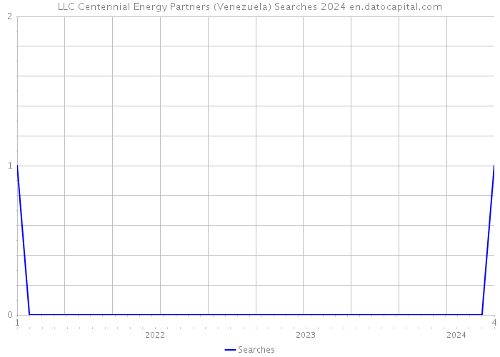 LLC Centennial Energy Partners (Venezuela) Searches 2024 