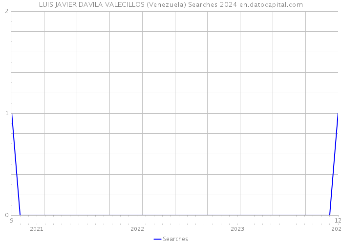LUIS JAVIER DAVILA VALECILLOS (Venezuela) Searches 2024 