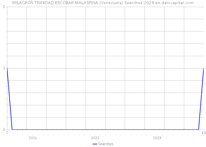 MILAGROS TRINIDAD ESCOBAR MALASPINA (Venezuela) Searches 2024 