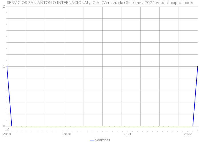 SERVICIOS SAN ANTONIO INTERNACIONAL, C.A. (Venezuela) Searches 2024 