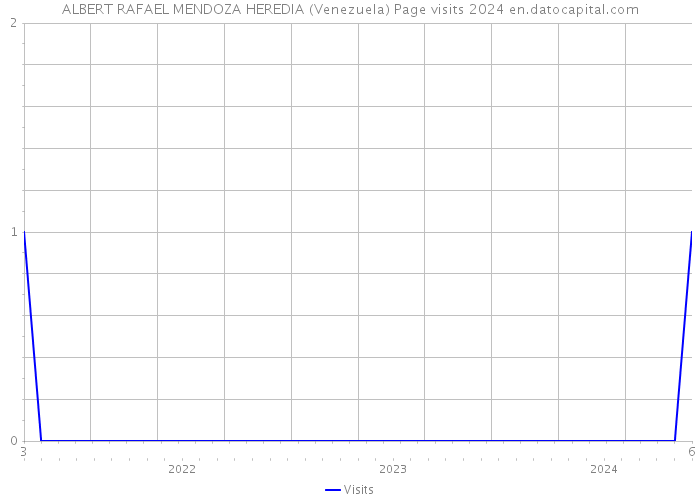 ALBERT RAFAEL MENDOZA HEREDIA (Venezuela) Page visits 2024 