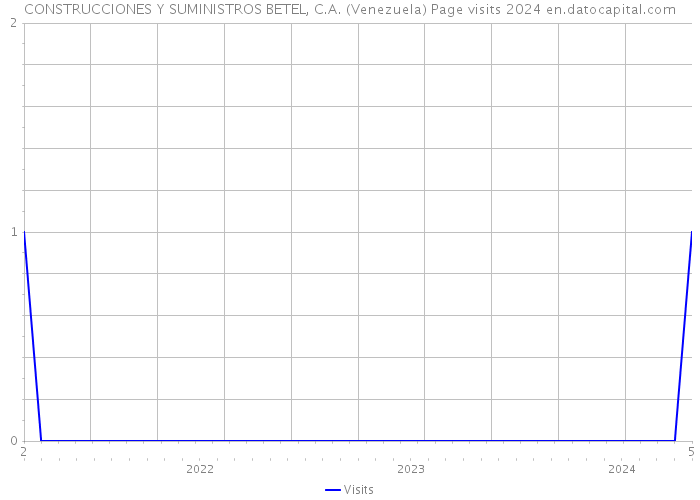 CONSTRUCCIONES Y SUMINISTROS BETEL, C.A. (Venezuela) Page visits 2024 