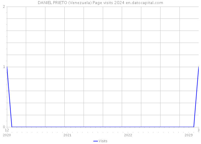 DANIEL PRIETO (Venezuela) Page visits 2024 