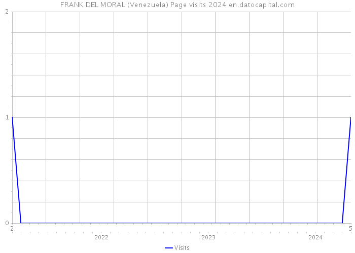 FRANK DEL MORAL (Venezuela) Page visits 2024 