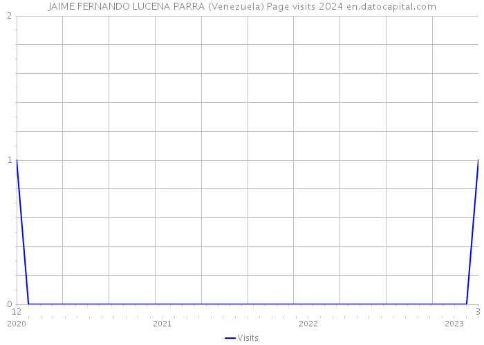 JAIME FERNANDO LUCENA PARRA (Venezuela) Page visits 2024 