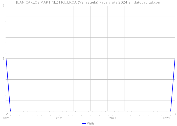 JUAN CARLOS MARTINEZ FIGUEROA (Venezuela) Page visits 2024 