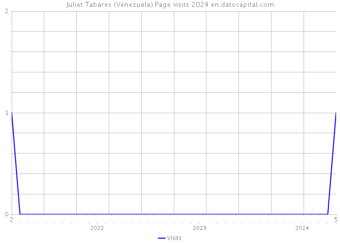 Juliet Tabares (Venezuela) Page visits 2024 