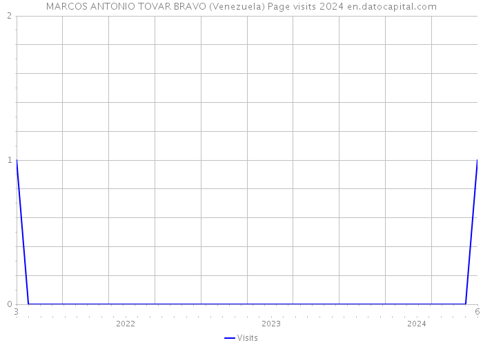 MARCOS ANTONIO TOVAR BRAVO (Venezuela) Page visits 2024 