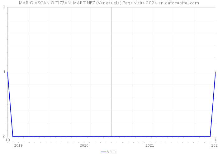MARIO ASCANIO TIZZANI MARTINEZ (Venezuela) Page visits 2024 