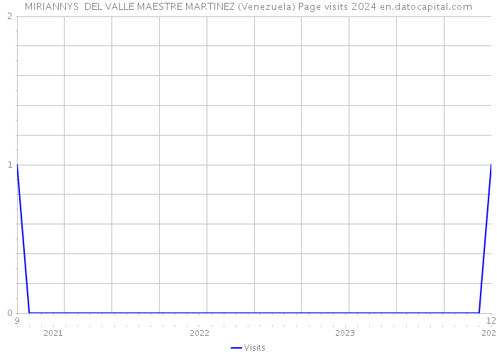 MIRIANNYS DEL VALLE MAESTRE MARTINEZ (Venezuela) Page visits 2024 