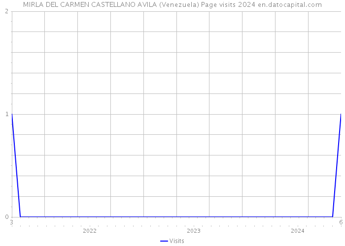 MIRLA DEL CARMEN CASTELLANO AVILA (Venezuela) Page visits 2024 