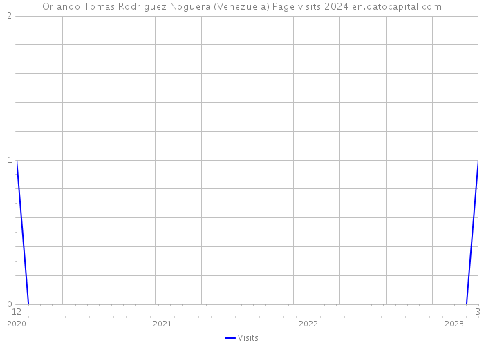 Orlando Tomas Rodriguez Noguera (Venezuela) Page visits 2024 