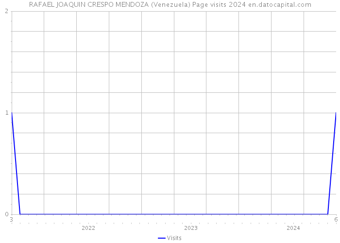 RAFAEL JOAQUIN CRESPO MENDOZA (Venezuela) Page visits 2024 