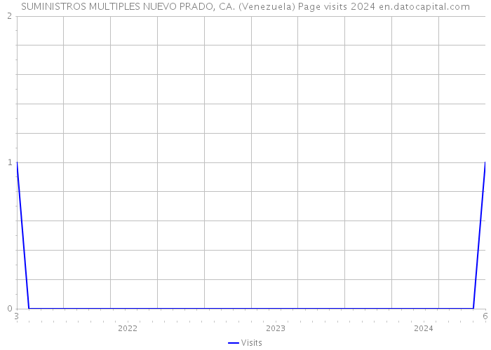 SUMINISTROS MULTIPLES NUEVO PRADO, CA. (Venezuela) Page visits 2024 