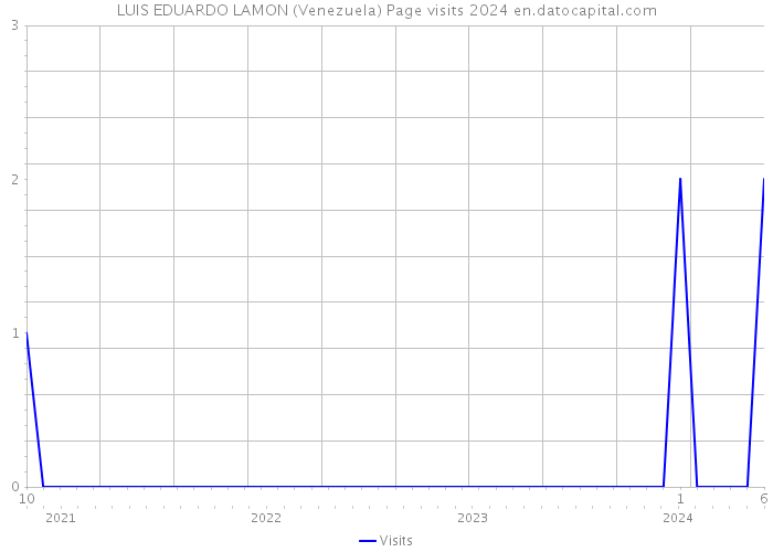 LUIS EDUARDO LAMON (Venezuela) Page visits 2024 