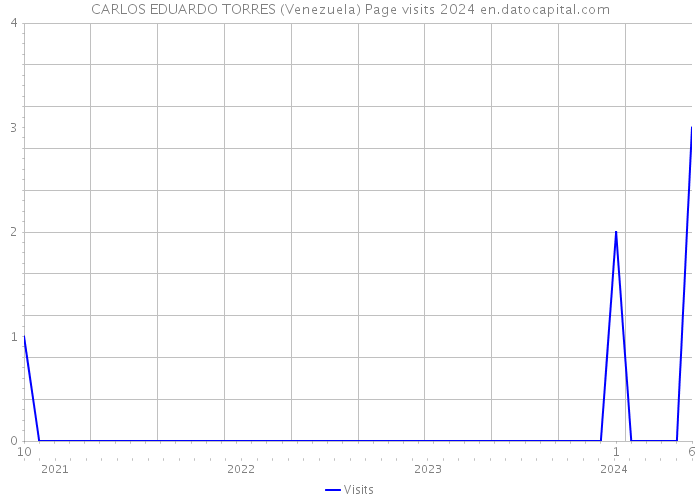 CARLOS EDUARDO TORRES (Venezuela) Page visits 2024 