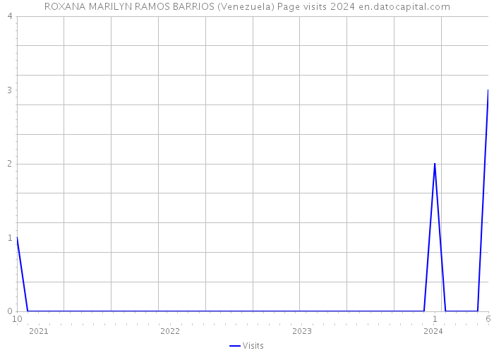 ROXANA MARILYN RAMOS BARRIOS (Venezuela) Page visits 2024 
