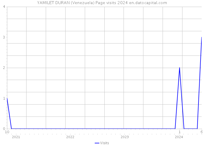 YAMILET DURAN (Venezuela) Page visits 2024 