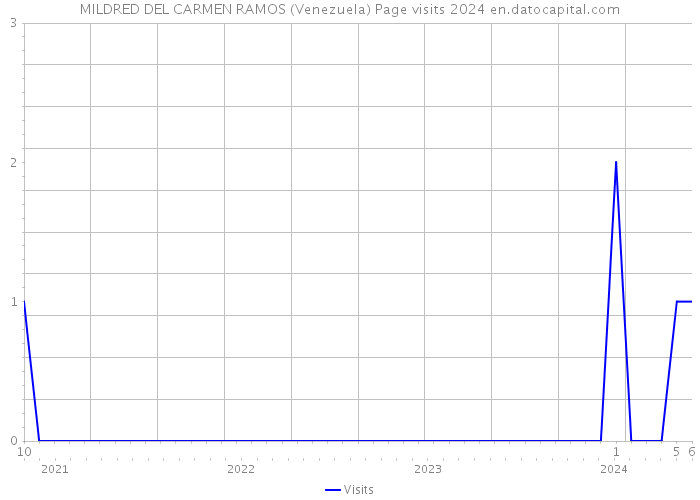 MILDRED DEL CARMEN RAMOS (Venezuela) Page visits 2024 