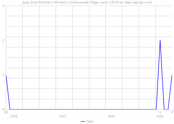 Juan Jose Montero Montero (Venezuela) Page visits 2024 