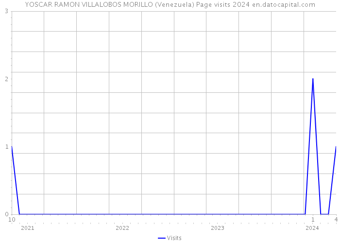 YOSCAR RAMON VILLALOBOS MORILLO (Venezuela) Page visits 2024 