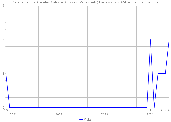 Yajaira de Los Angeles Calcaño Chavez (Venezuela) Page visits 2024 