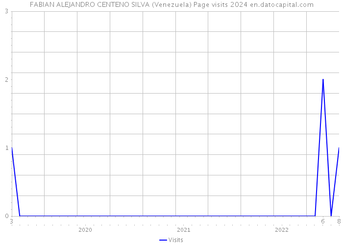 FABIAN ALEJANDRO CENTENO SILVA (Venezuela) Page visits 2024 