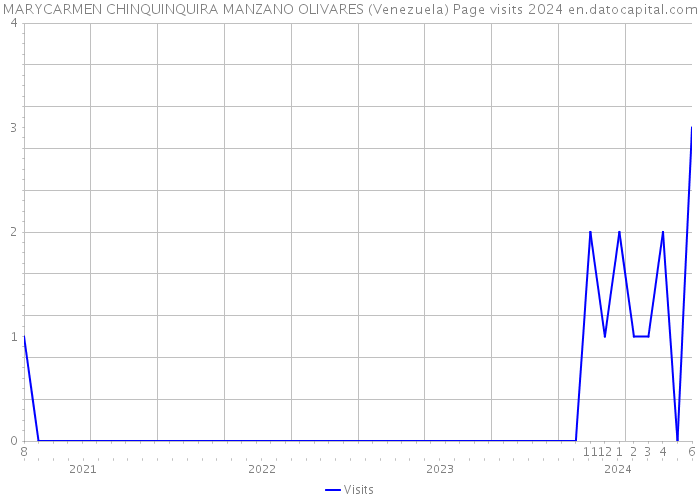 MARYCARMEN CHINQUINQUIRA MANZANO OLIVARES (Venezuela) Page visits 2024 