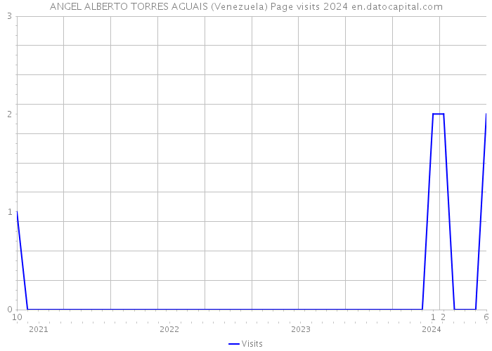 ANGEL ALBERTO TORRES AGUAIS (Venezuela) Page visits 2024 