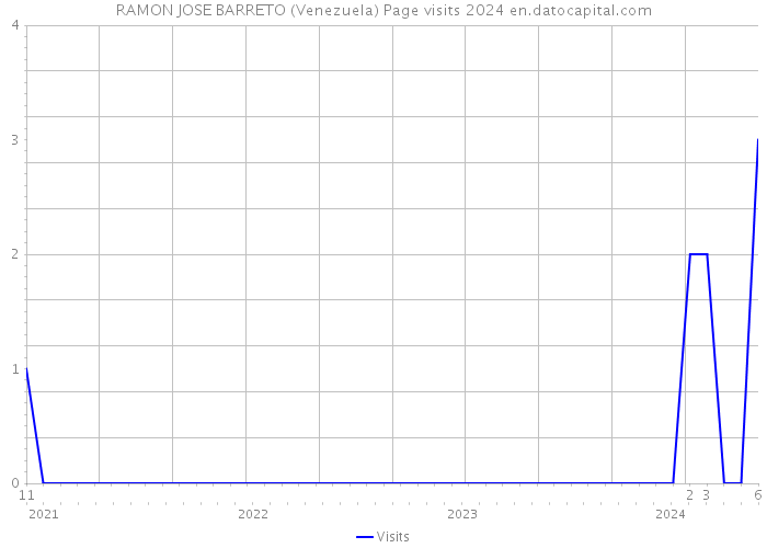 RAMON JOSE BARRETO (Venezuela) Page visits 2024 