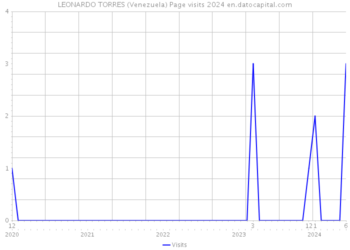 LEONARDO TORRES (Venezuela) Page visits 2024 